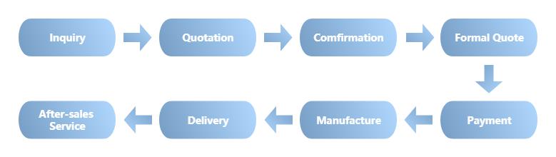 Order Process From inquiry to installation  in Drawell