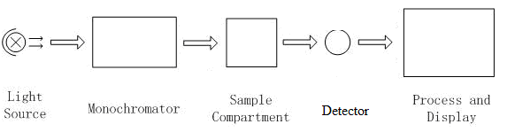 Block diagram for the Spectrophotometer
