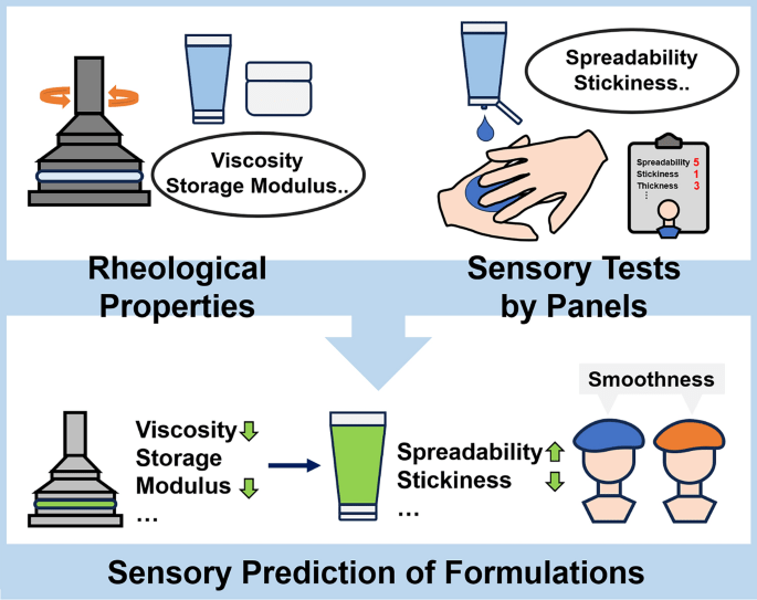 4.Scientific Research and Quality Control-rheological research