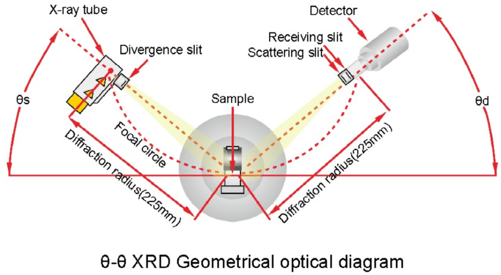 Drawings of XRD Geometrical optical diagram