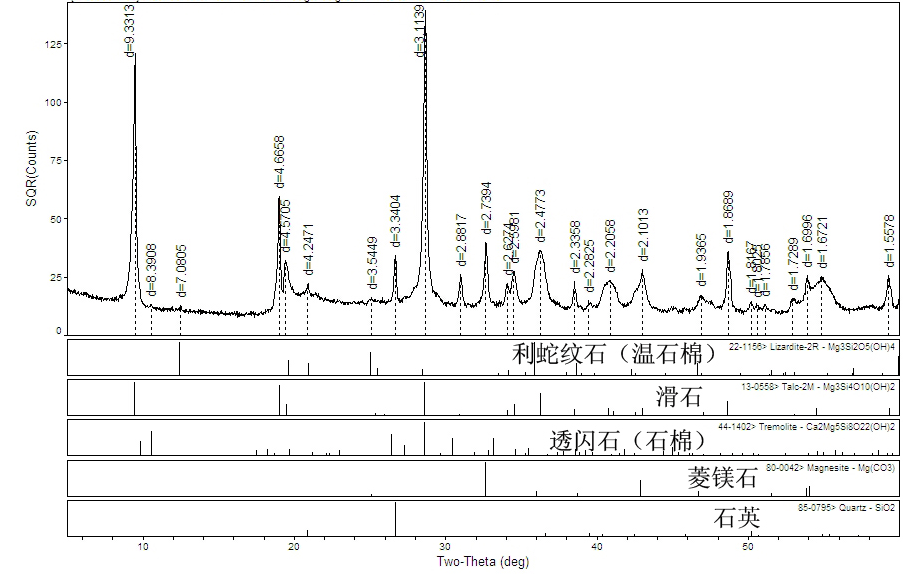 Content measuring of asbestos in mixture by DW-27mini 