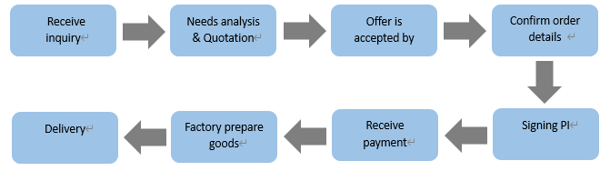 order process of Automatic melting point meter