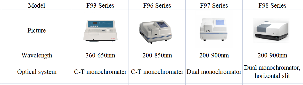 Specifications of Fluorescence Spectrophotometer