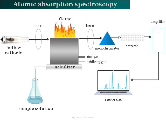 Flame of AAS treating samples