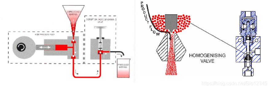 High Pressure Homogenizer