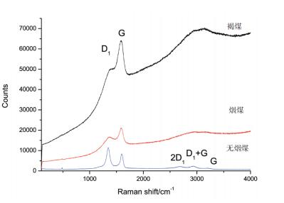 Comparison of Raman spectra of 3 kinds of coals
