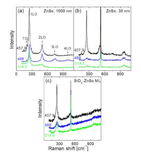 Raman analysis