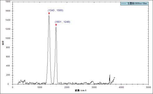 Raman spectrum results