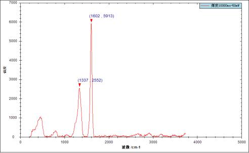Raman spectrum testing results