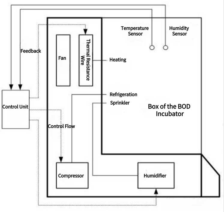 Working principle flow chart of BOD incubators