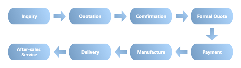 Order Process