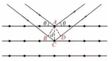 Bragg Equation