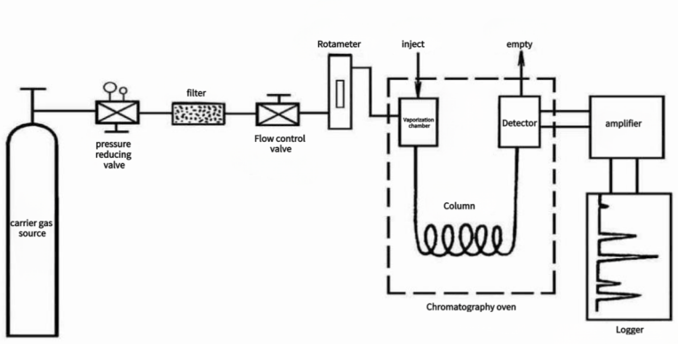 General procedure for a gas chromatography