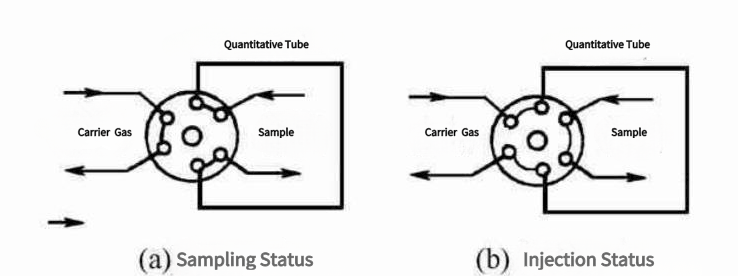 Injection valve of gas chromatography