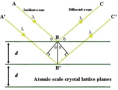 XRD Principle