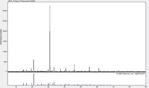 XRD analysis for a single substance