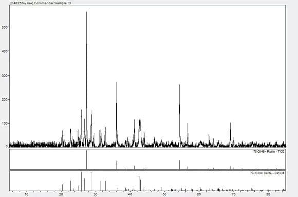 XRD analysis for qualitative mixture