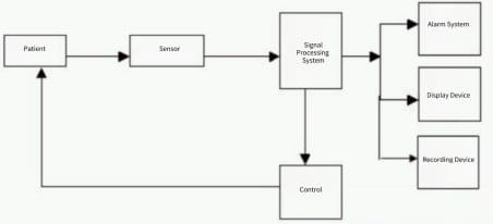 Flow Chart of Patient Monitor Working Principle