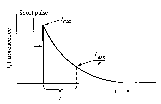 Fluorescence lifetime