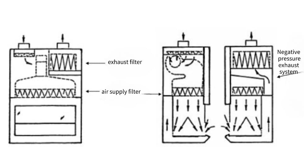 Schematic of Class II B2 biosafety cabinet