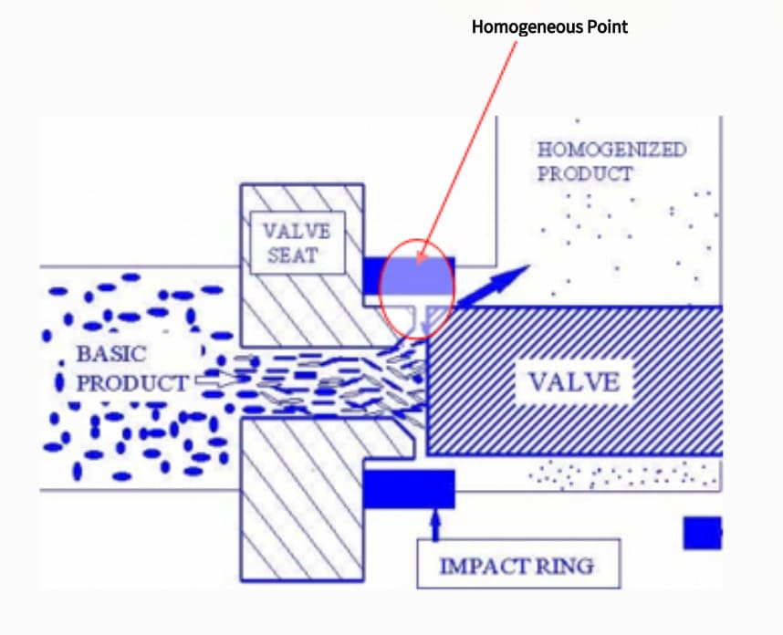 high pressure homogenizer principle