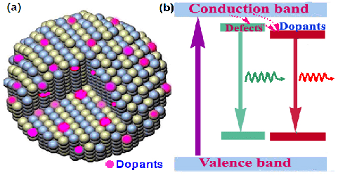 ZnO sensitized luminescence