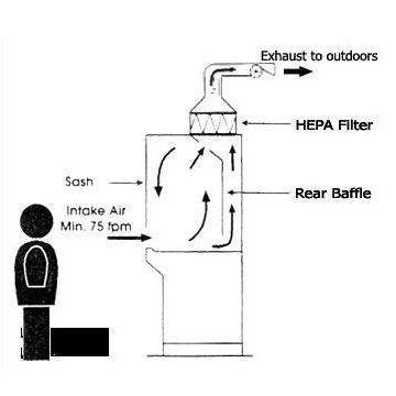 Biosafety cabinet working principle