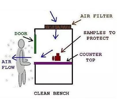 Working principle of clean bench