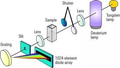 Principle of UV VIS Spectrophotometer