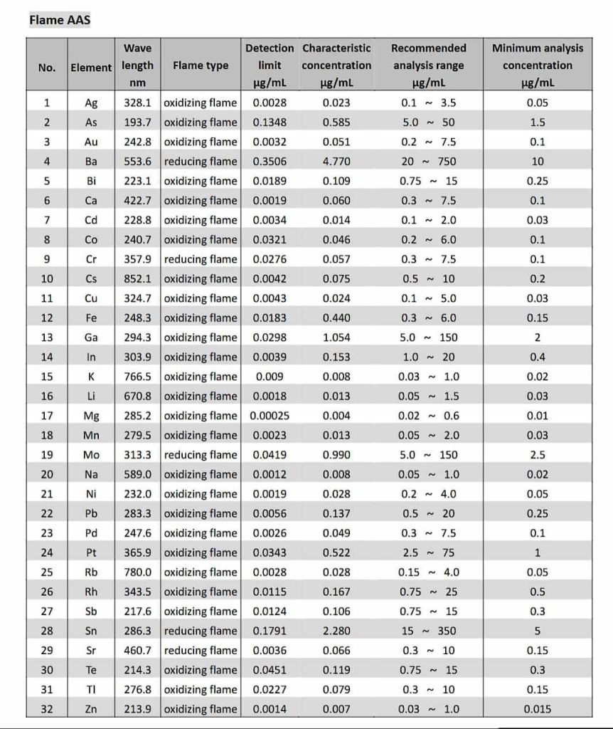 Flame AAS 180B Elements List