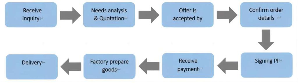 Order Process