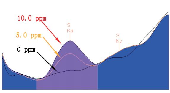 Testing Spectrum of Gasoline Samples