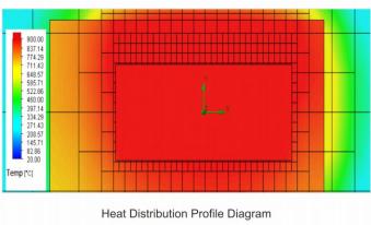 heat distribution