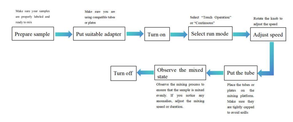 Key Steps of Operating a Vortex Mixer