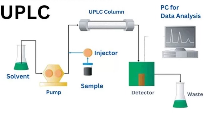 principle of UHPLC