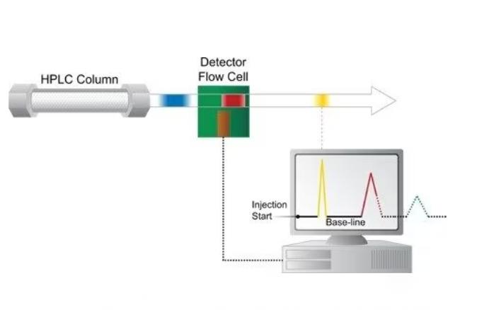 hplc process