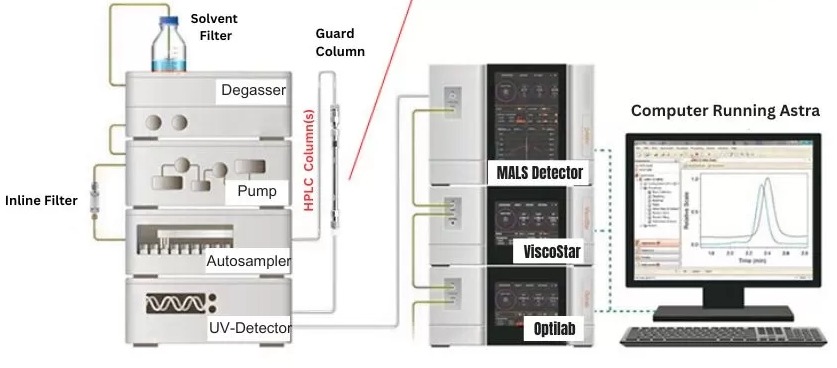 HPLC Columns