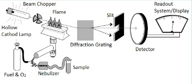 Components of Flame Atomic Absorption Spectrophotometer