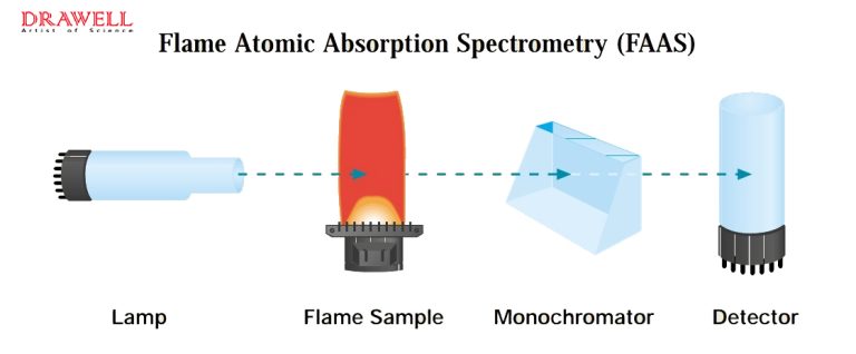 Atomic Absorption Spectrophotometer - AAS/AFS Instruments Supplier ...
