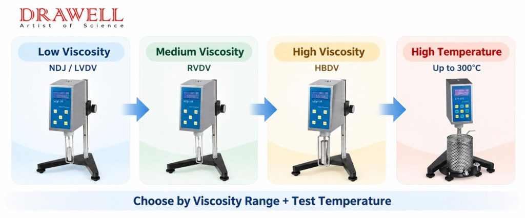 Choose by Viscosity Range and Test Temperature