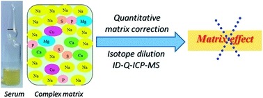 Quantitative correction of matrix effects in ICP-MS