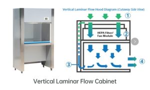 Vertical Laminar Flow Cabinet