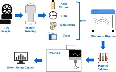 Microwave Digestion System for Tire Sample