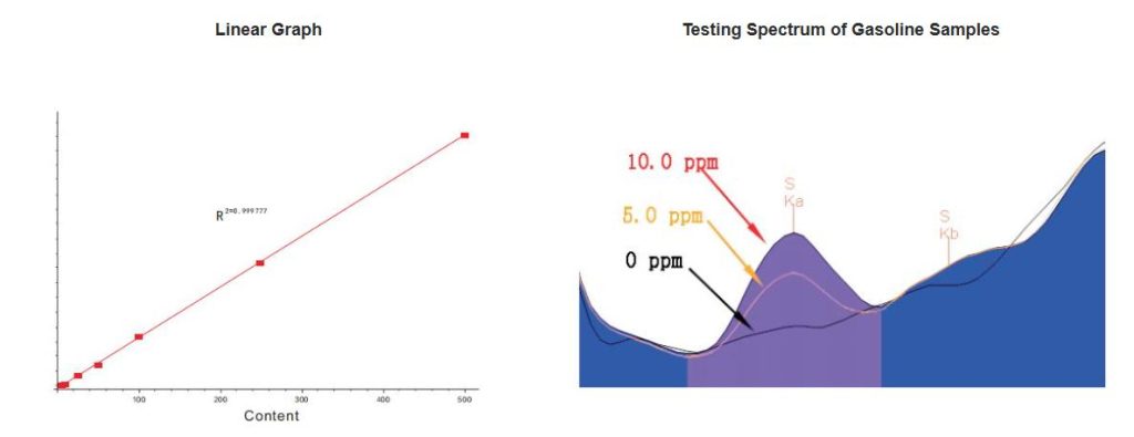 Testing Results of X-ray Fluorescence Sulfur Analyzer