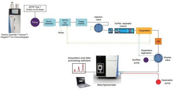 Working of IC-MS