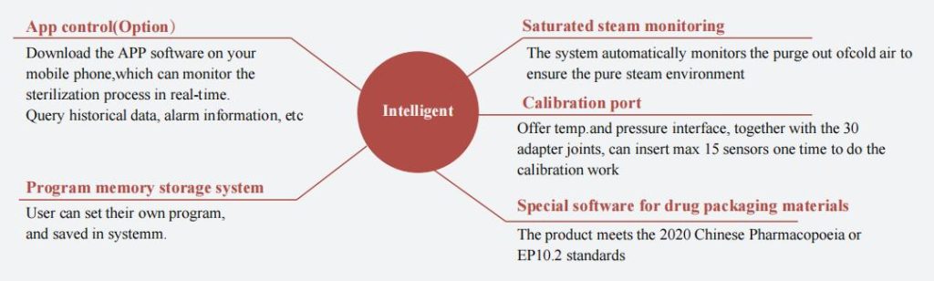 Intelligent