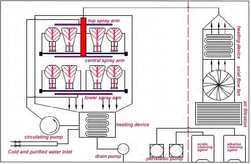 cleaning effectiveness of lab glassware washer