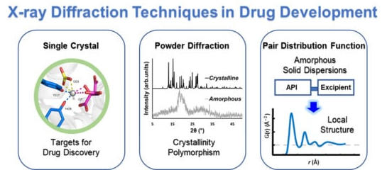 The Use of XRD in Drug Development