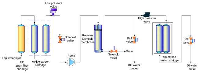 Basic Q IT series deionized water system flow