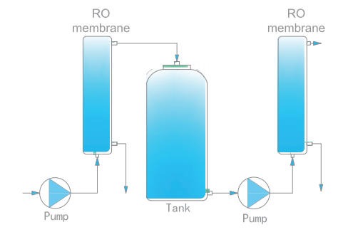 Double stage reverse osmosis techmnology